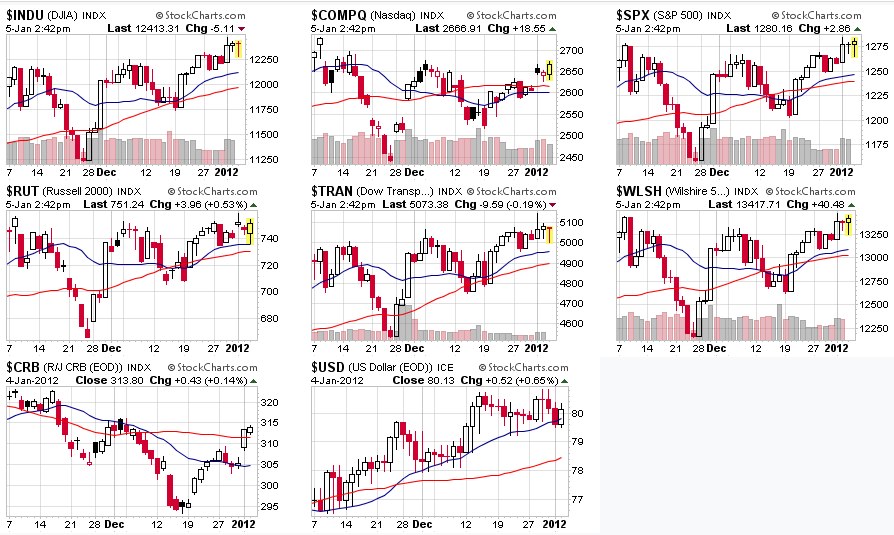 Stockcharts Charts
